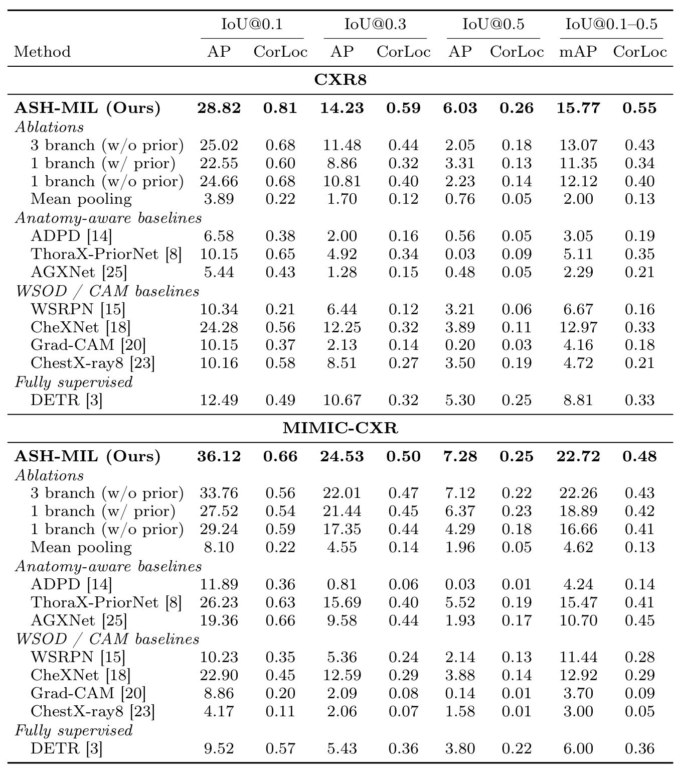 Detection performance on CXR8 and MIMIC-CXR